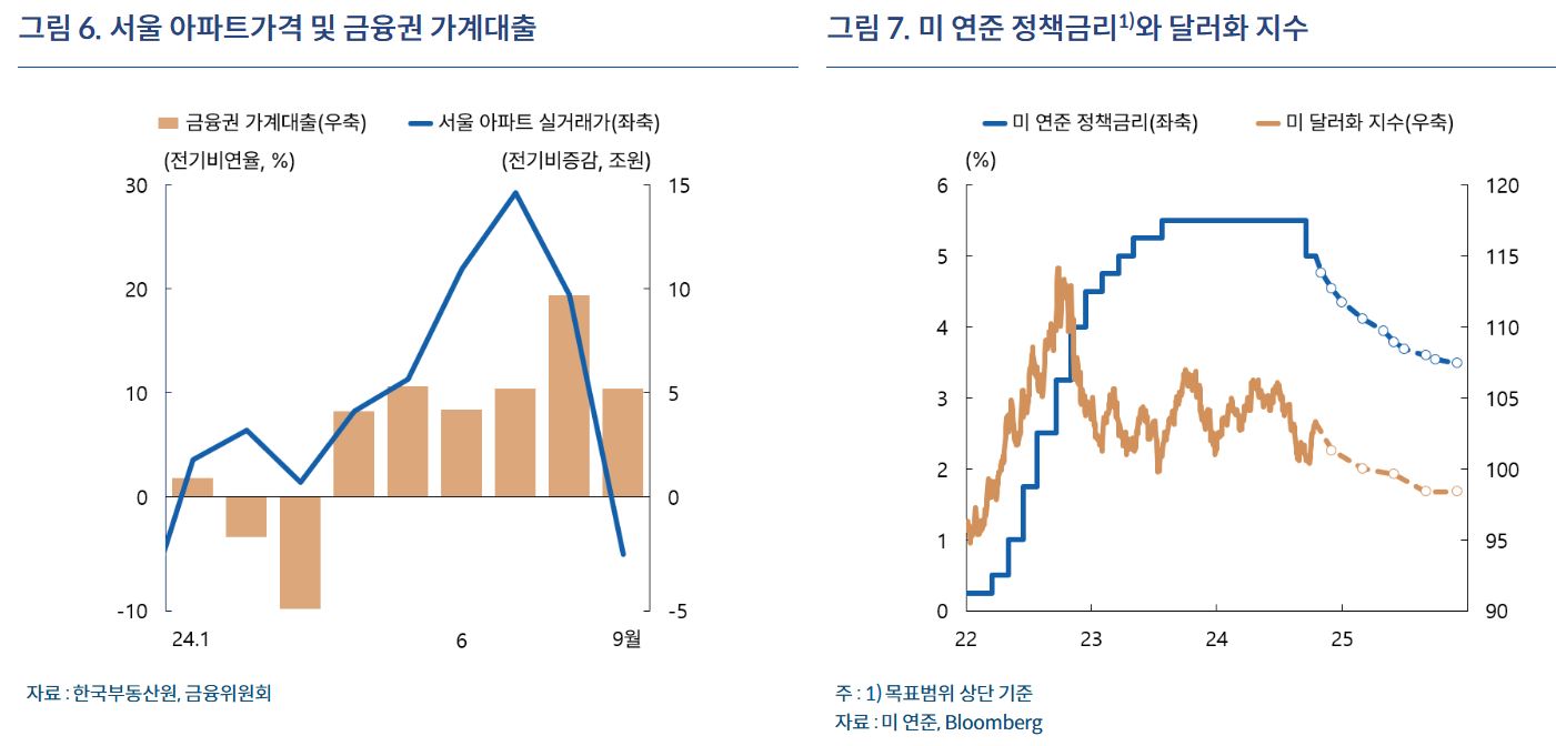 그림6.-서울-아파트가격-및-금융권-가계대출,-그림7.-미-연준-정책금리와-달러화-지수