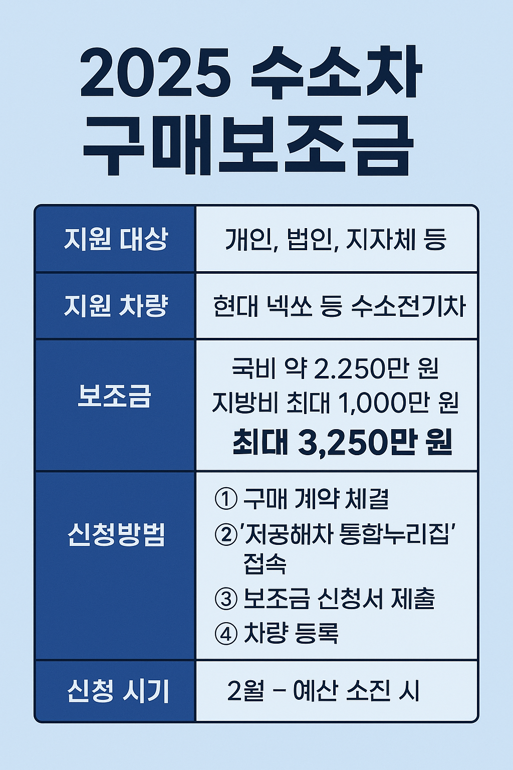 2025 수소차 보조금 개요