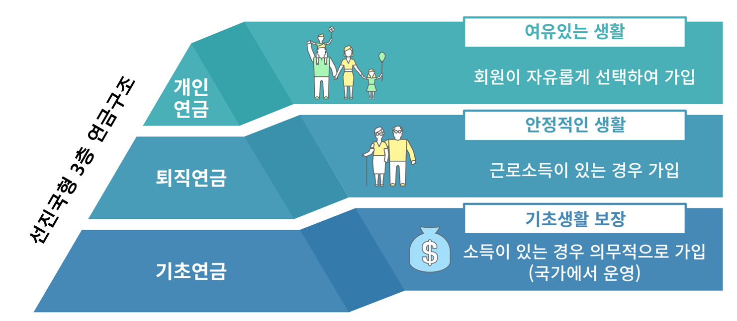 노후 설계와 관련된 이미지: 연금과 저축을 나타내는 아이콘