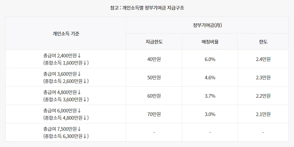 청년도약계좌 신청기간