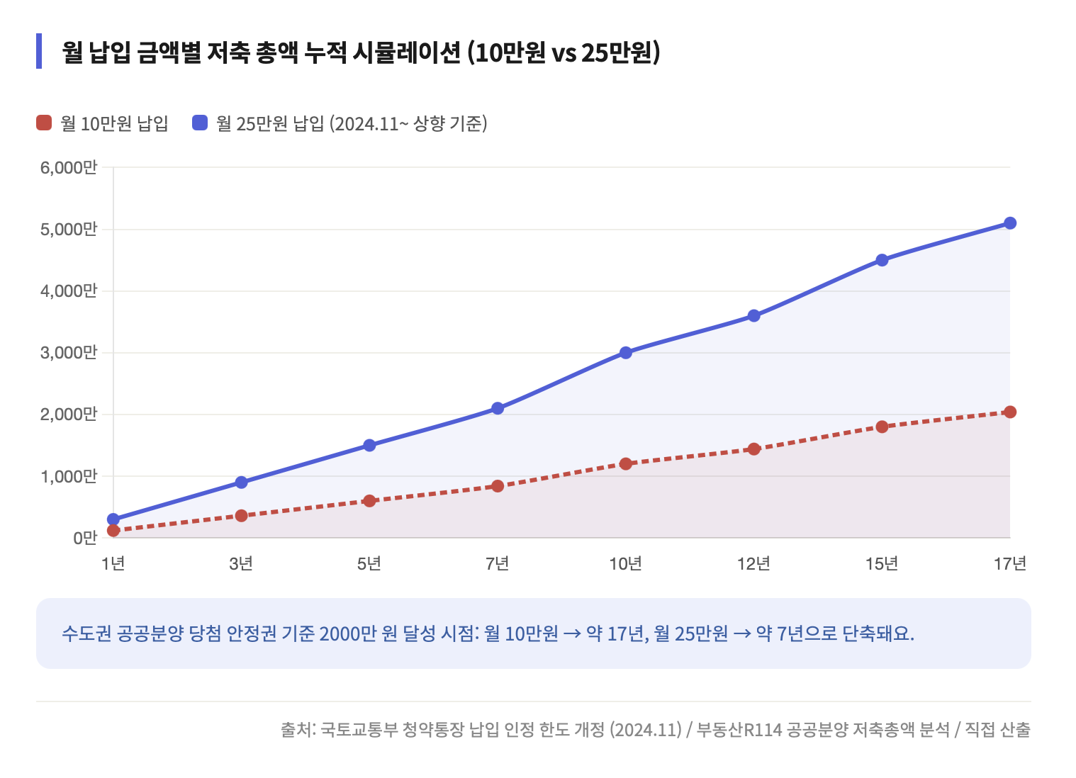 월 10만 원과 25만 원을 납입했을 때 5년, 10년, 15년 후 누적 저축 총액을 비교한 선형 그래프예요. 월 25만 원 납입 시 7년 만에 수도권 공공분양 안정권인 2000만 원에 도달하지만, 월 10만 원은 17년이 소요돼요. 납입 한도 상향(2024.11)의 실질적 효과를 수치로 보여줘요.