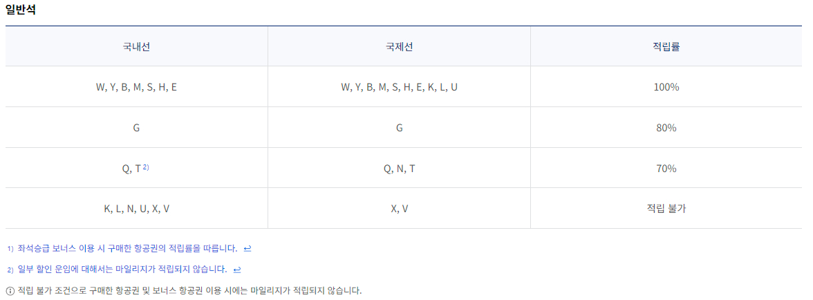 대한항공 예약등급별 마일리지 적립율-2022년 12월 31일 이전 탑승