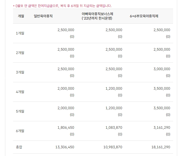 육아휴직 급여 기간 신청