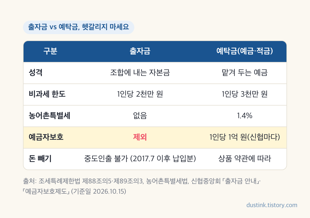 신협 출자금과 예탁금 비교 - 출자금 비과세 한도 2천만 원 예금자보호 제외 중도인출 불가, 예탁금 비과세 한도 3천만 원 농어촌특별세 1.4% 예금자보호 1억 원