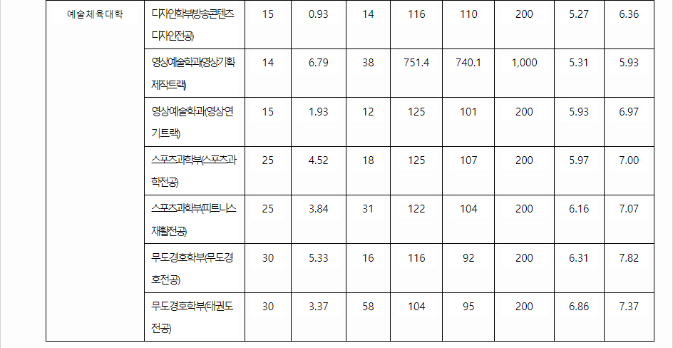 2023학년도 선문대학교 학생부교과전형 전형 결과