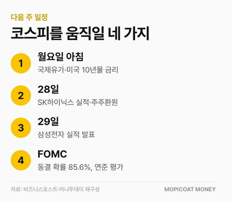 다음 주 코스피 일정, SK하이닉스·삼성전자 실적과 FOMC