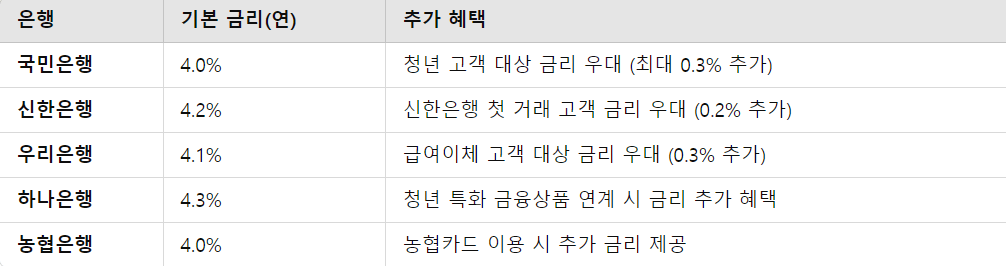 청년도약계좌 은행별 기본 금리 비교