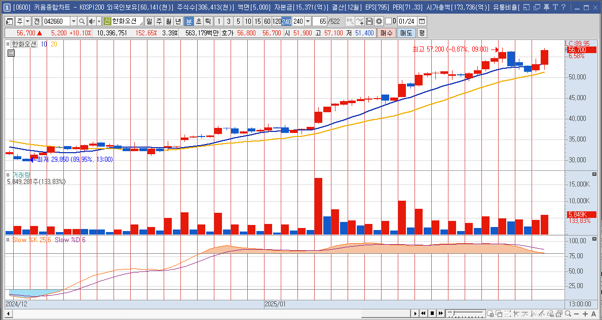 한화오션 주가 조선 관련주