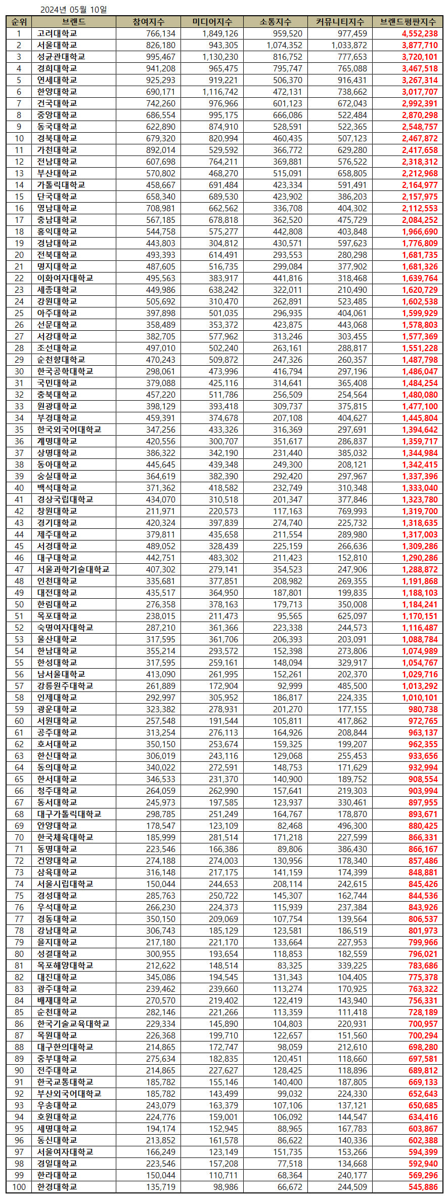 대학교 / 사이버대학교 / 전문대학 순위 - 2024년 5월 브랜드 평판 빅데이터 분석