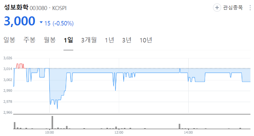 성보화학-주가