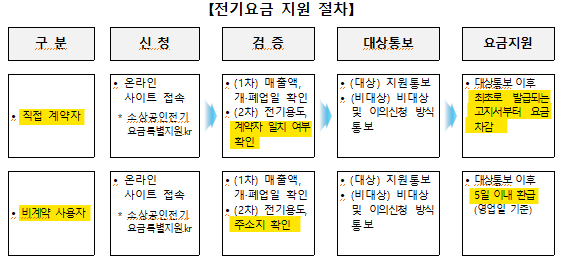 소상공인 전기요금 특별지원 신청방법과 절차 캡처