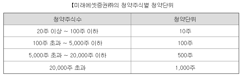 닷밀 청약