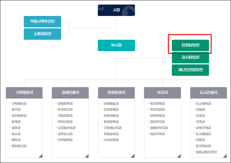 춘천시청-조직도