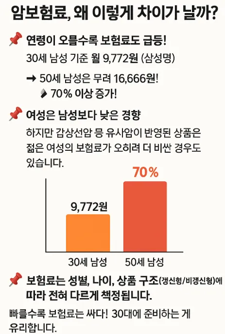 암보험료 얼마? 보험료 비교부터 가입 꿀팁까지 한 번에 정리! - 암보험료 얼마? 보험료 비교부터 가입 꿀팁까지 한 번에 정리! - 암보험료는 성별과 연령에 따라 어떻게 달라질까? 암보험료 얼마? 보험료 비교부터 가입 꿀팁까지 한 번에 정리! - 암보험료 얼마? 보험료 비교부터 가입 꿀팁까지 한 번에 정리! - 암보험료는 성별과 연령에 따라 어떻게 달라질까?