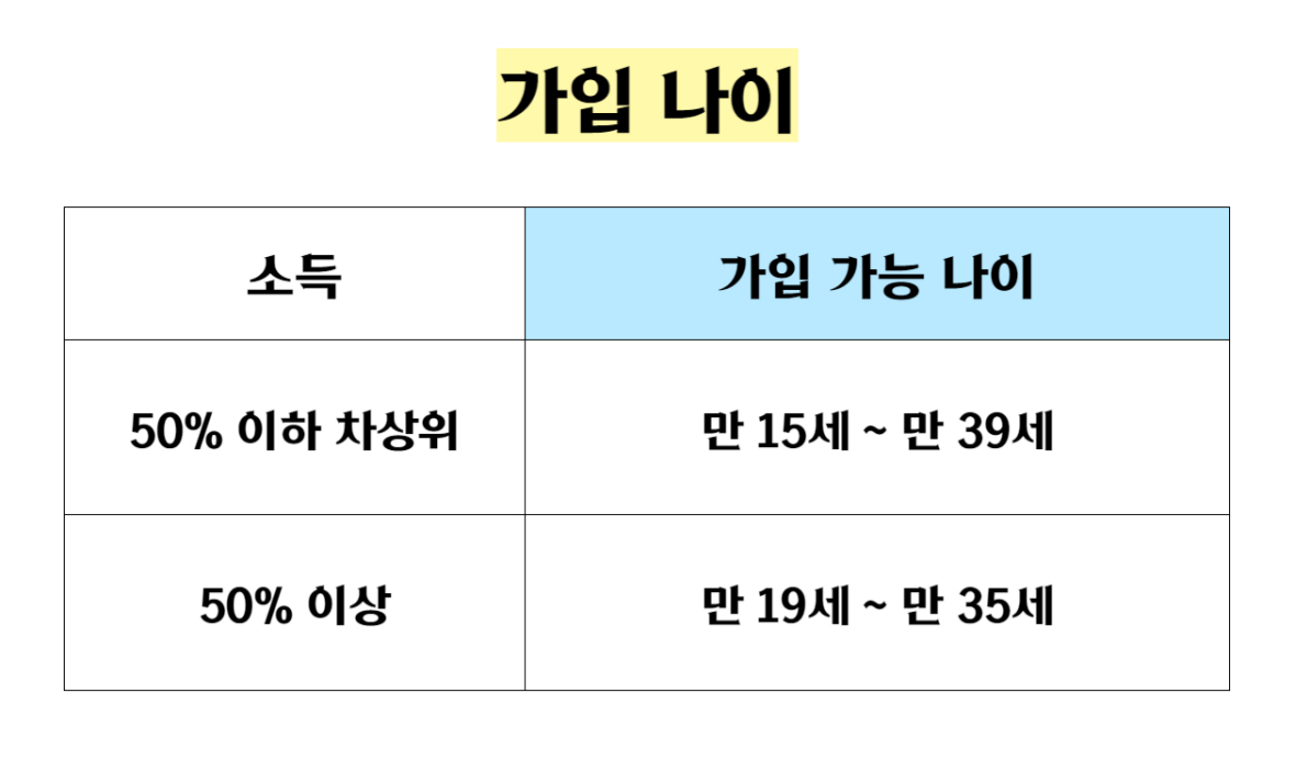 청년내일저축계좌-가입나이