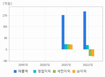 코닉오토메이션 재무 차트