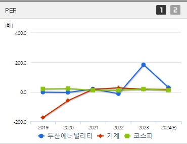 두산에너빌리티 주가 PER
