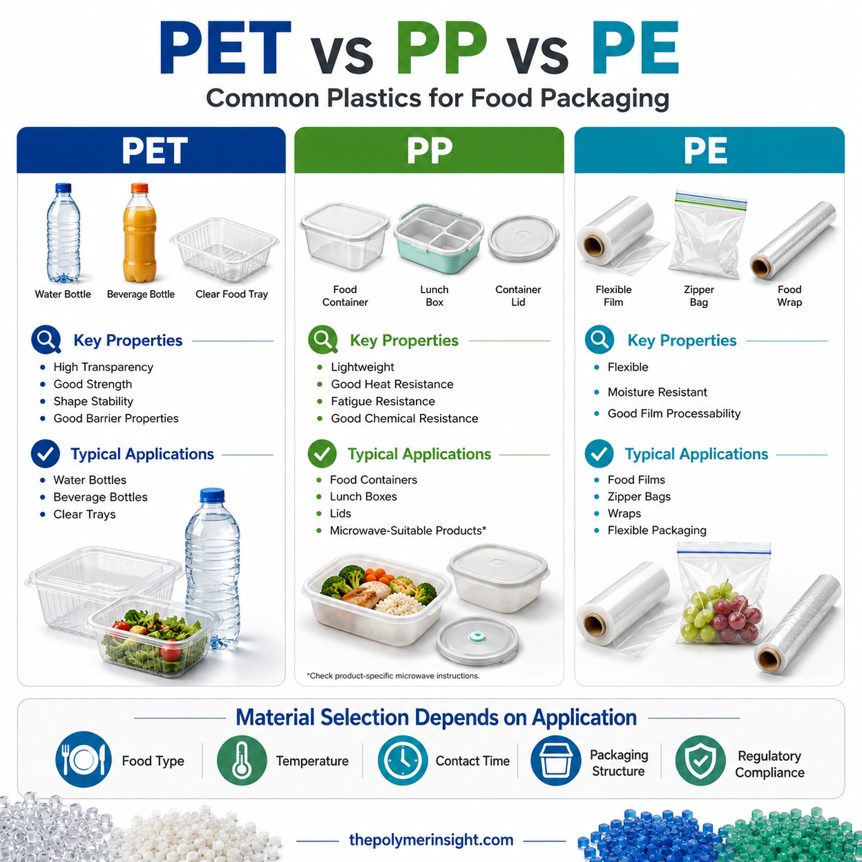 PET PP PE 식품 포장용 플라스틱 특징과 용도 비교 인포그래픽