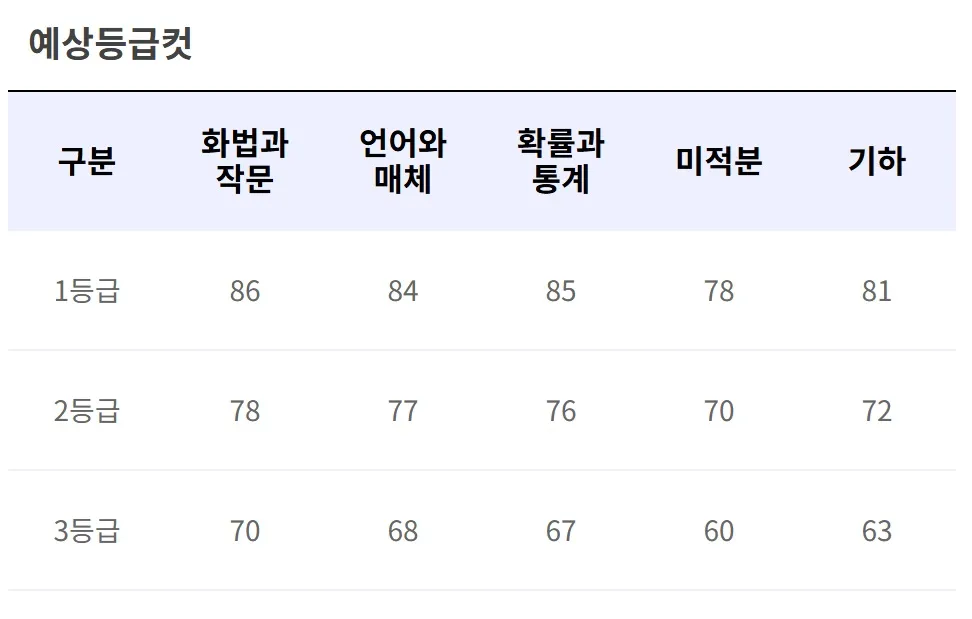6월모의고사-예상등급컷