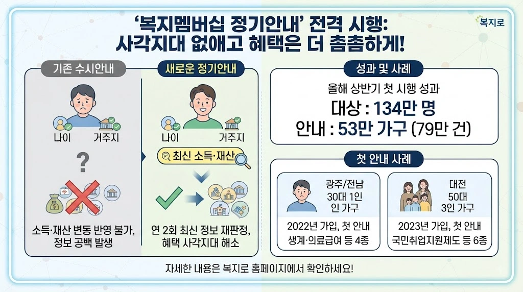 새롭게 도입된 '정기안내' 제도, 무엇이 달라졌나