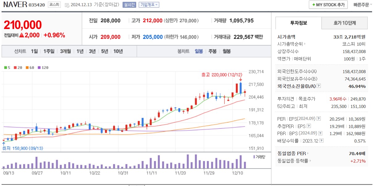 네이버 일봉 차트