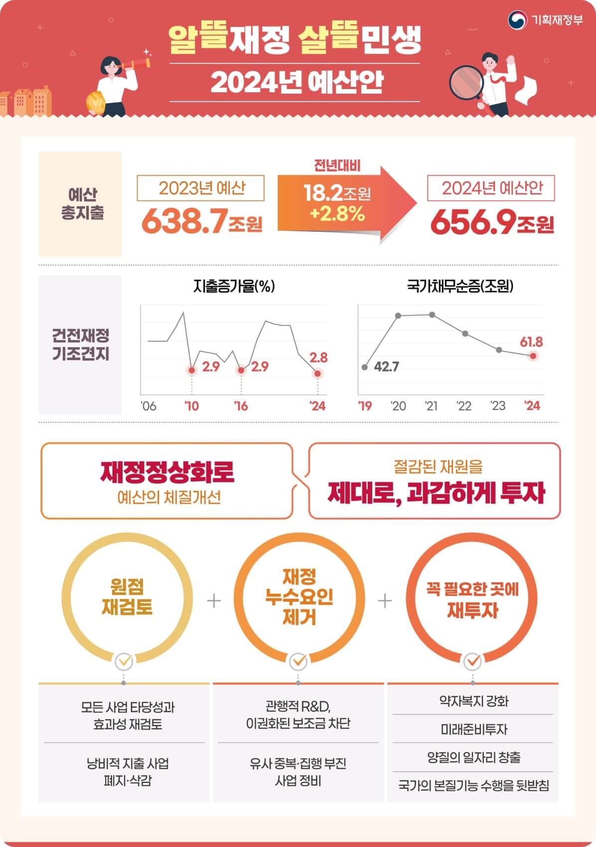 2024년 노인(어르신)지원 정책 복지 정책 