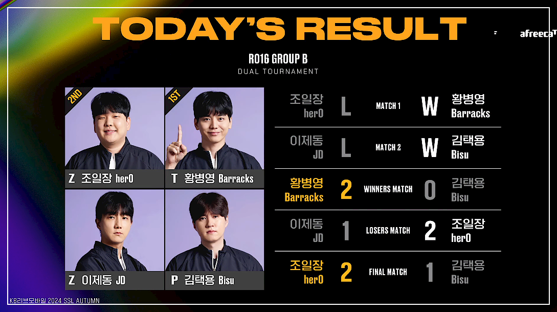 16강 B조 최종결과