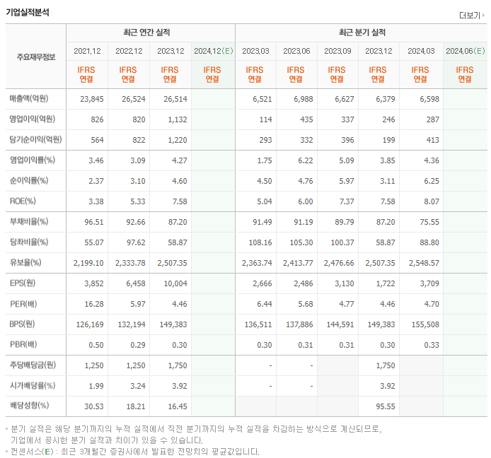 삼양사_실적