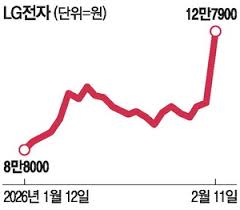 LG전자 주가상승 그래프