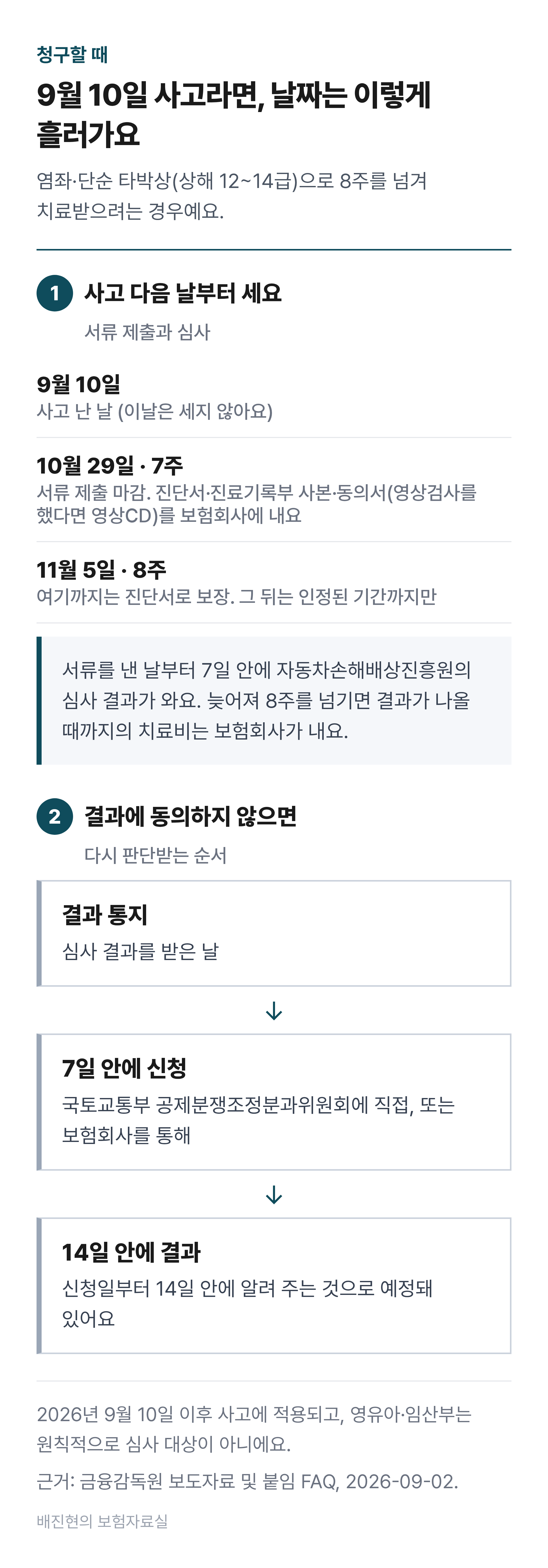 9월 10일 사고 예시 연표. 사고 다음 날부터 세어 10월 29일(7주)까지 서류 제출, 서류를 낸 날부터 7일 안에 심사 결과, 11월 5일(8주)까지는 진단서로 보장. 결과에 동의하지 않으면 통지받은 날부터 7일 안에 공제분쟁조정분과위원회에 신청, 신청일부터 14일 안에 결과
