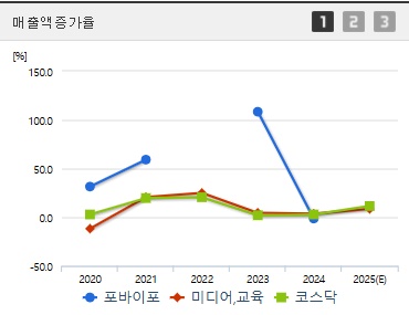 포바이포 주가 매출액증가율