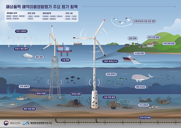 해상풍력 해역이용영향평가 개념도