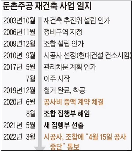 최대 재건축 둔촌주공 공사중단 위기...왜