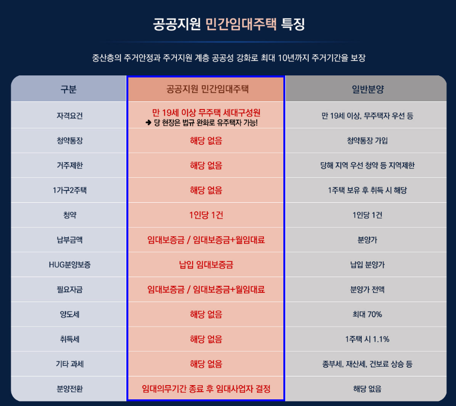 공공지원 민간임대