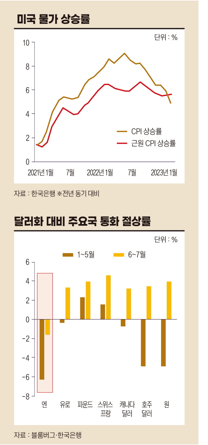 미국 물가 상승률