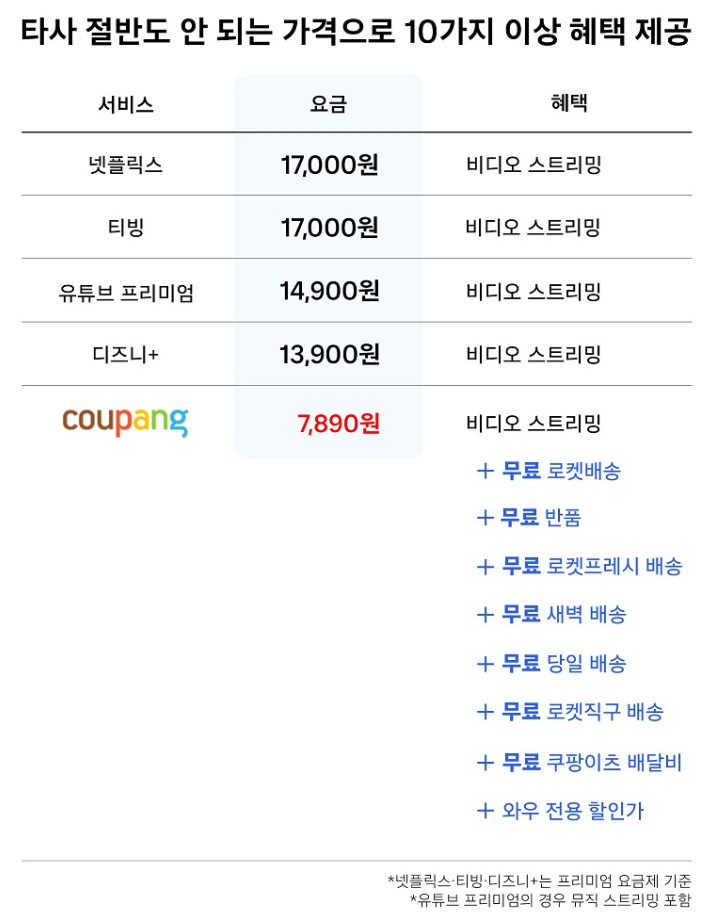 쿠팡 와우회원 가격 혜택