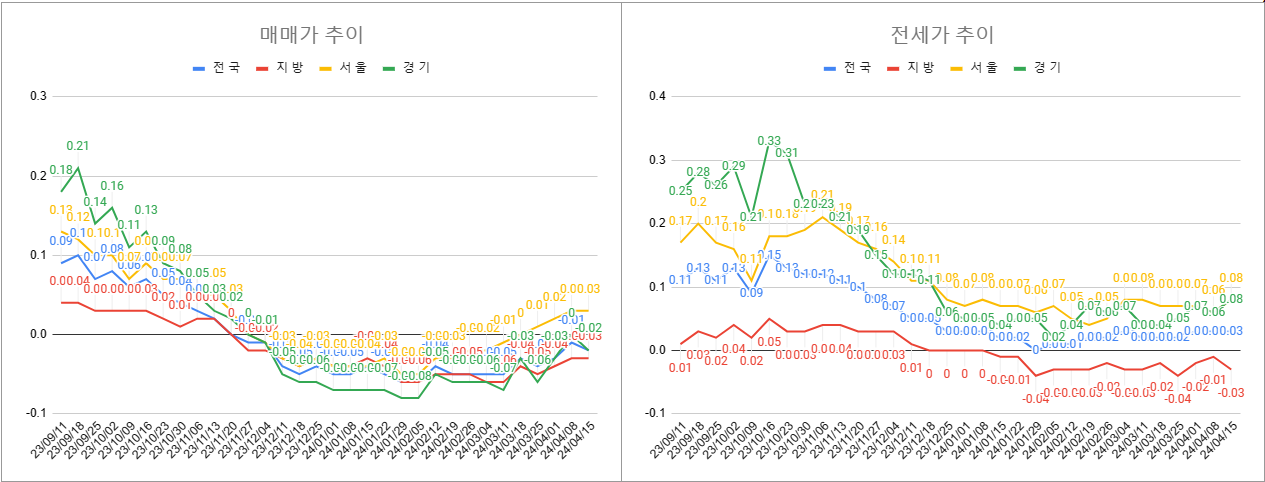 4월 3주차 매매 전세 전체 동향