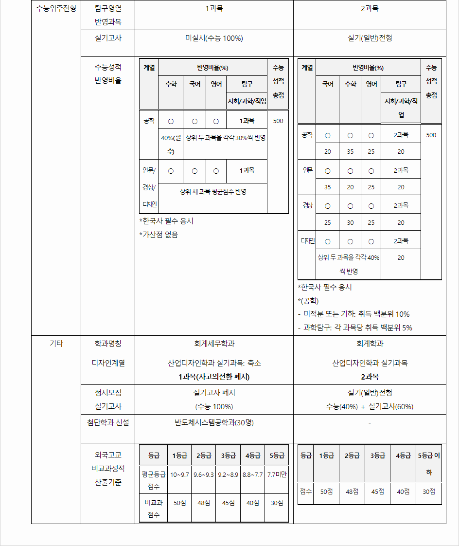 2024학년도 한밭대학교 전형평가기준 전년 기준 대비 주요 변경사항