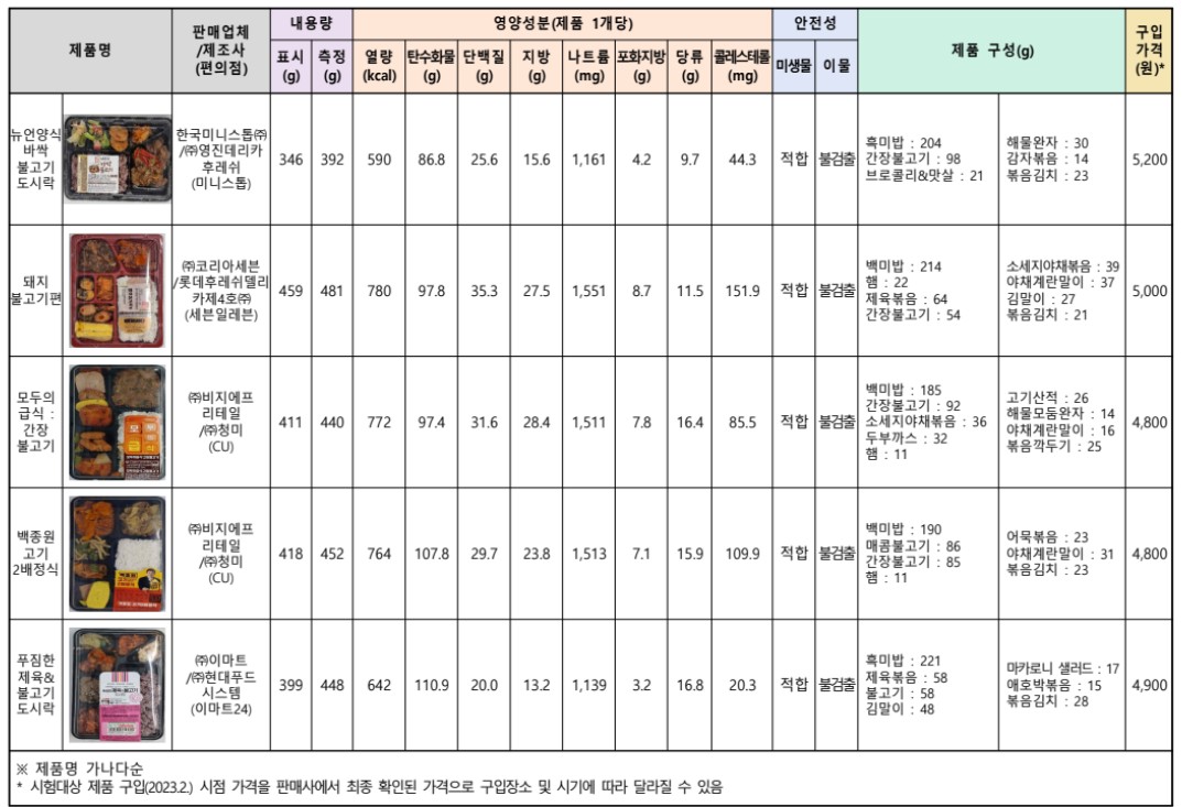 편의점 도시락 추천 - 칼로리, 가격, 내용량, 제품구성 비교