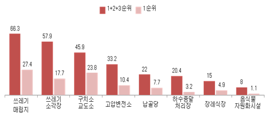 '거주지역 내 입지 한다면 꺼려지는 시설들 중 가장 싫은 3가지' 조사 결과 (2020년)[자료: 서울시]