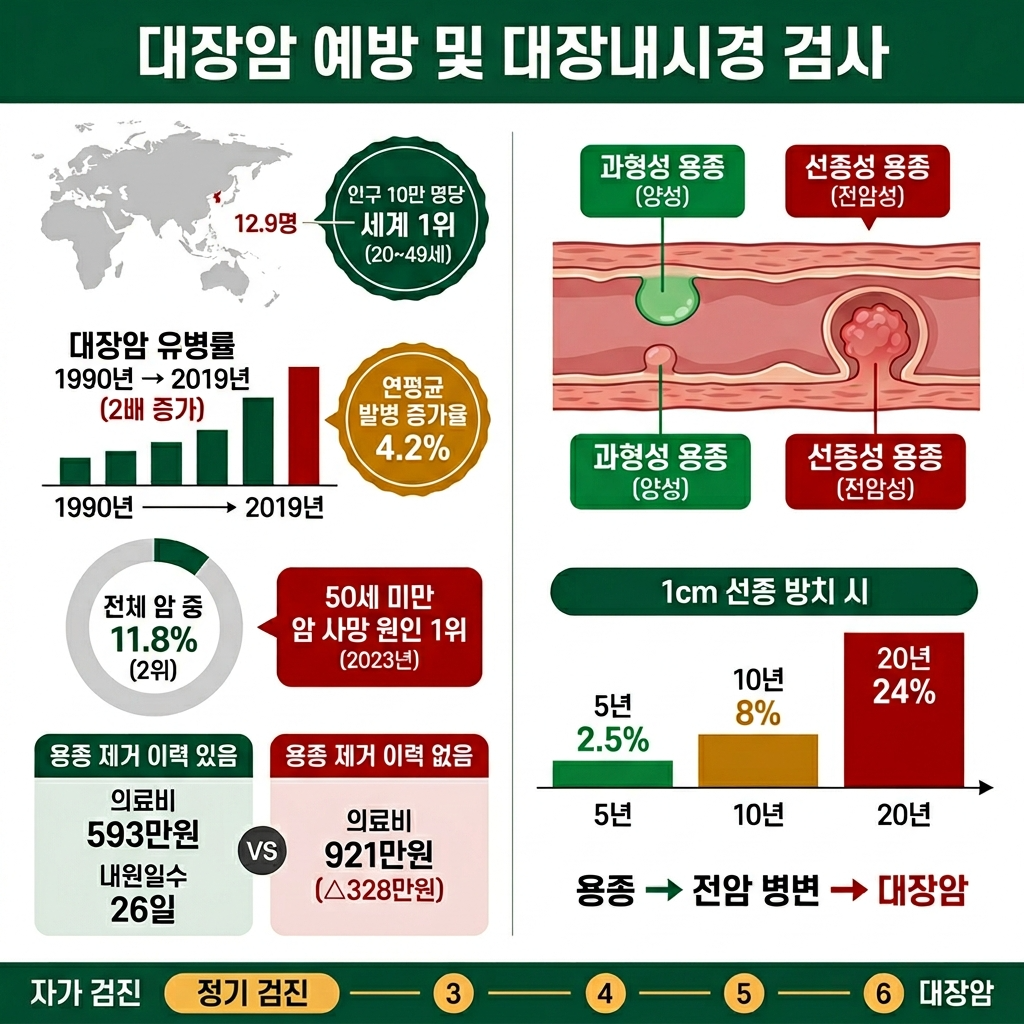 대장내시경 후기와 대장암 예방 (용종 제거, 한국인 대장암 세계 1위, 검진이 생존율을 바꾼다)