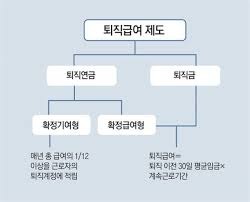 퇴직금 지급규정