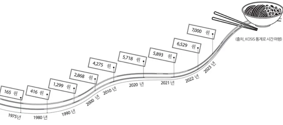 시대별 짜장면 지수