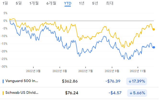 VOO-SCHD-연간-수익률-비교-차트