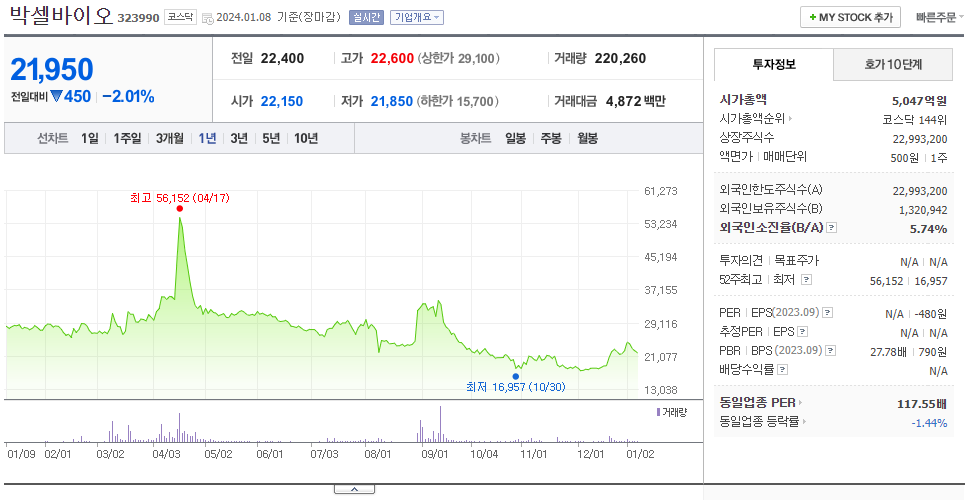 박셀바이오_주가