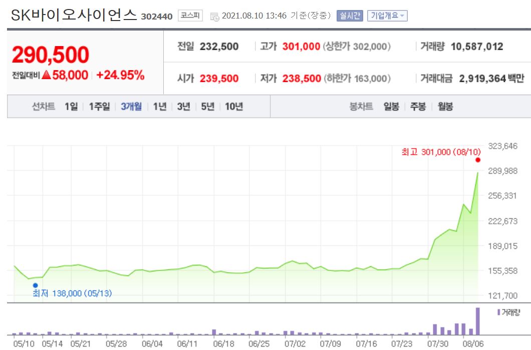 SK바이오사이언스 오늘주가흐름