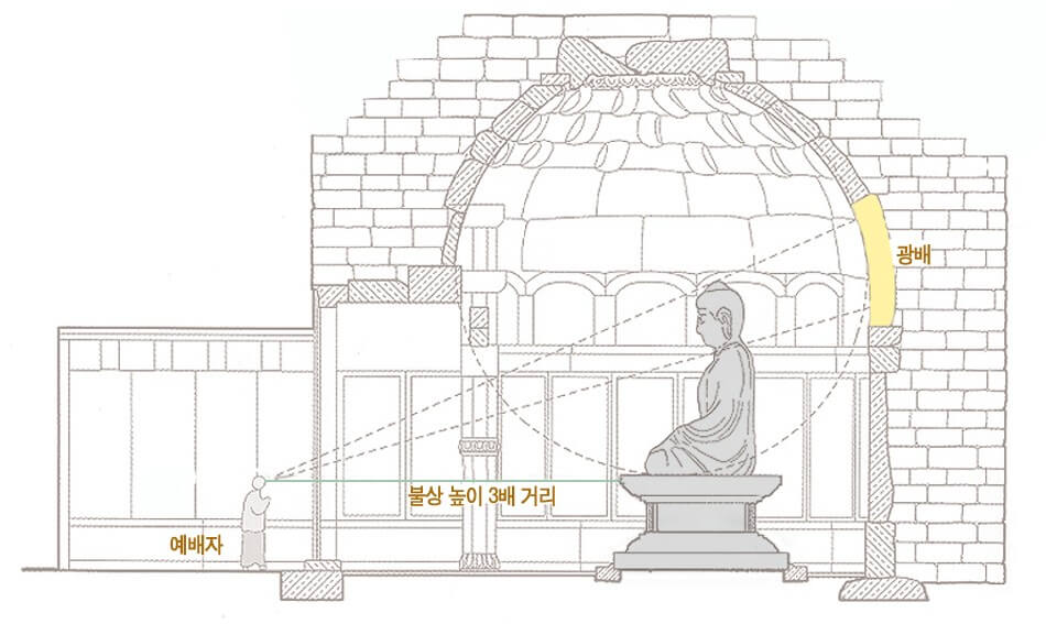 석굴암의 예배자와 광배자와의 거리