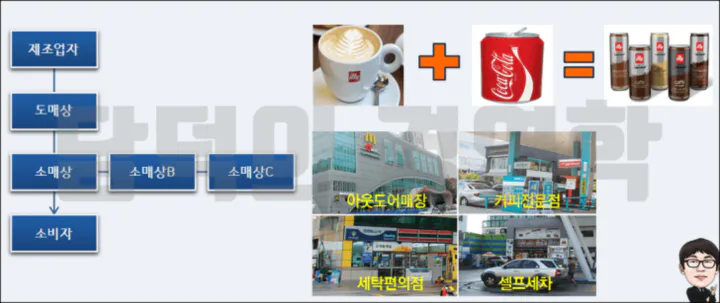 수평적마케팅시스템