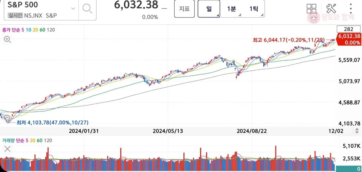 S&amp;P-500-지수