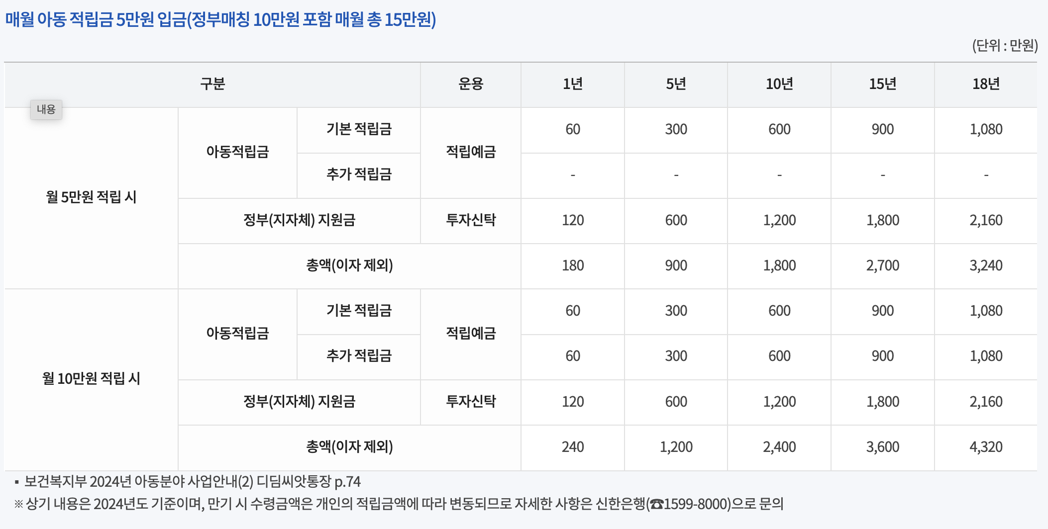 디딤씨앗통장 만기 시 수령금액